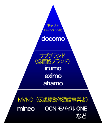 格安スマホ回線品質