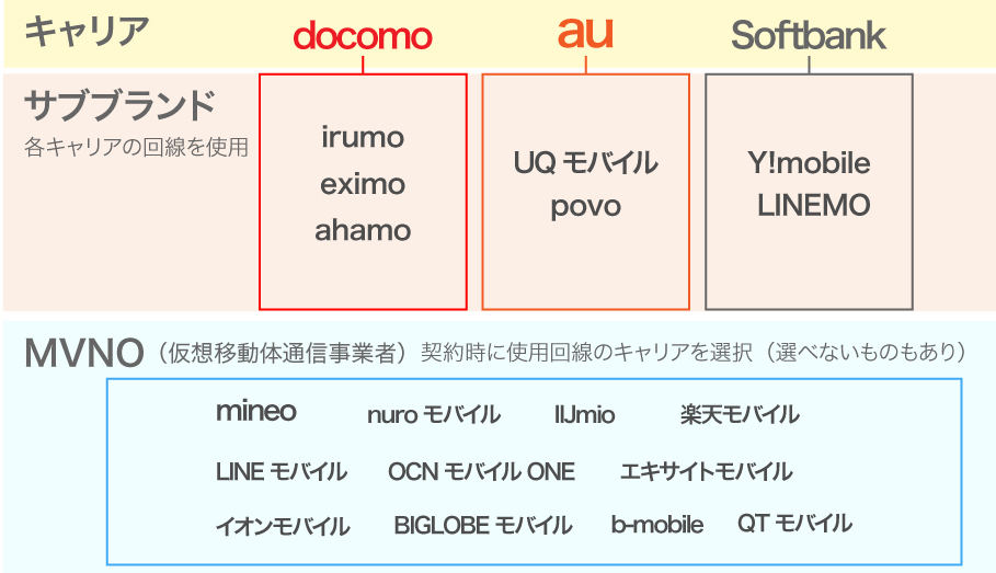 格安スマホの種類